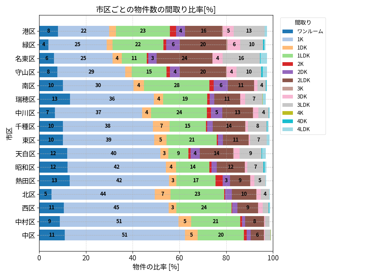 市区ごとの物件数の間取り比率