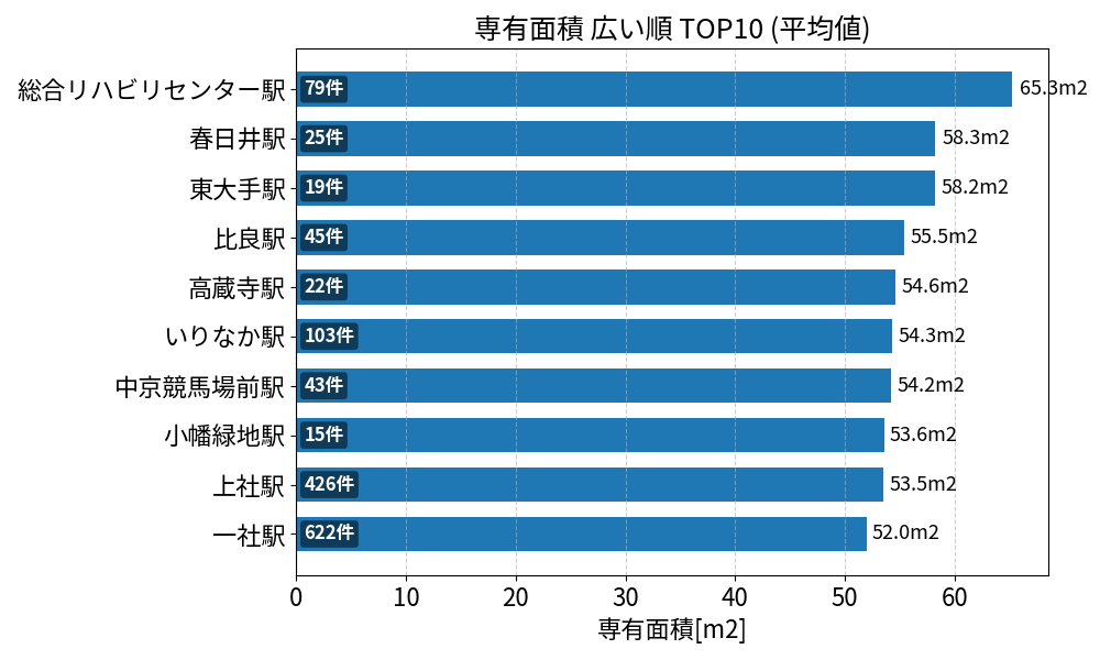専有面積が広い駅ランキング