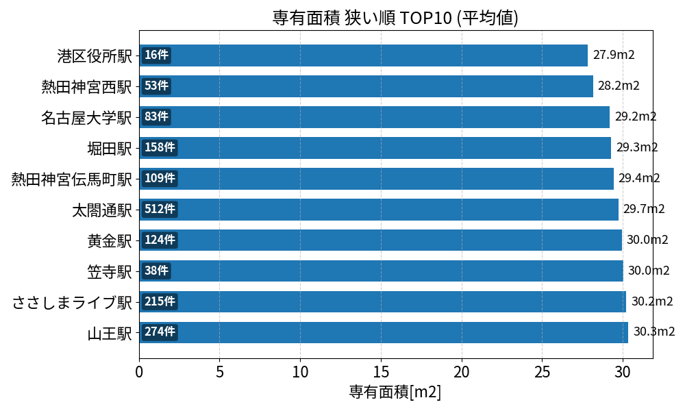 専有面積が狭い駅ランキング