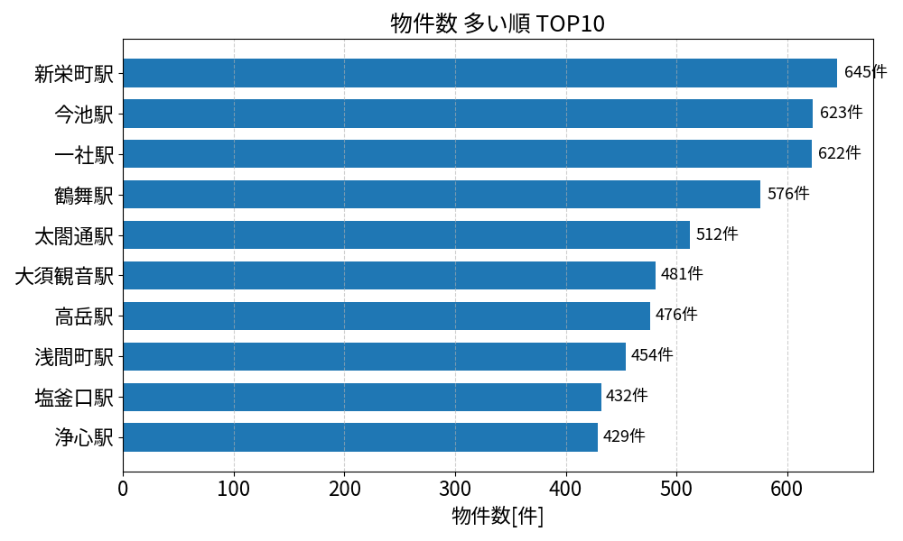 物件数が多い駅ランキング