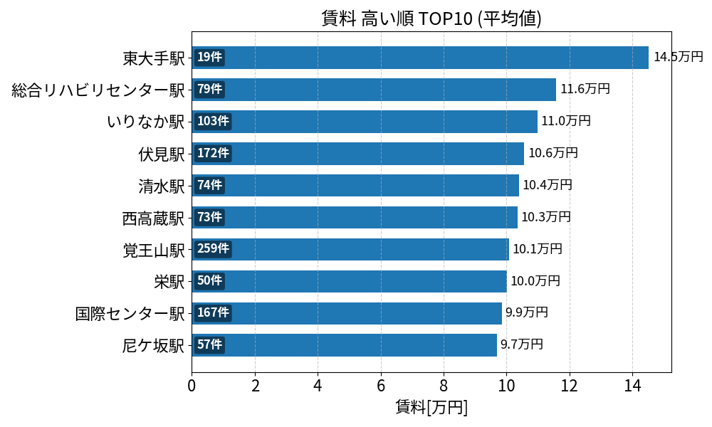 賃料が高い駅ランキング