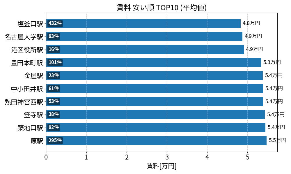 賃料が安い駅ランキング