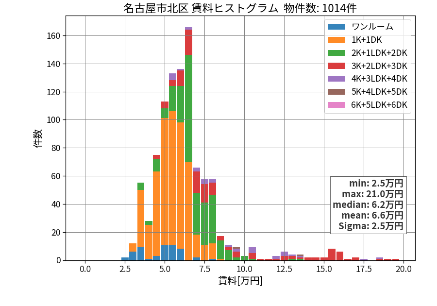ward_kita-ku_hist_mado_S05.png