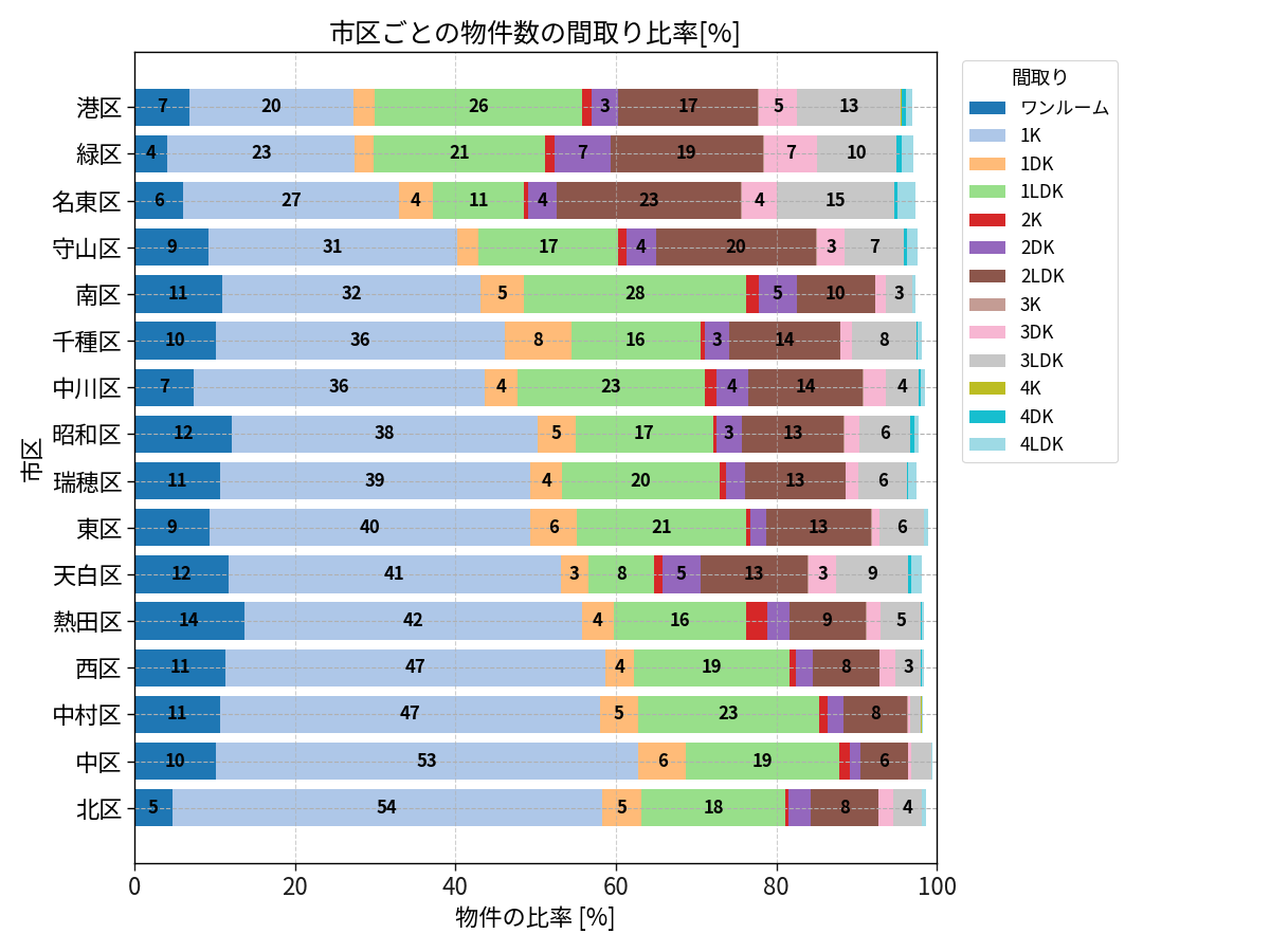 市区ごとの物件数の間取り比率