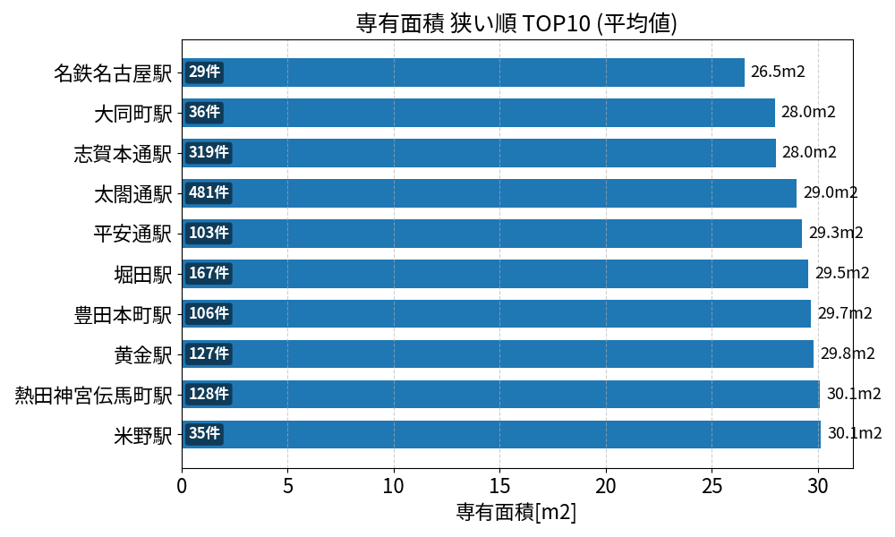 専有面積が狭い駅ランキング