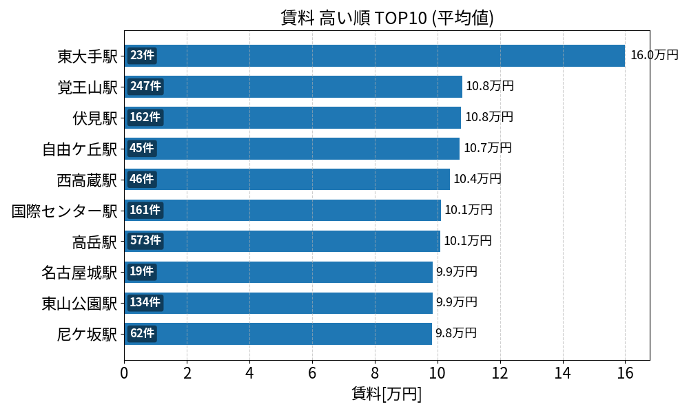 賃料が高い駅ランキング