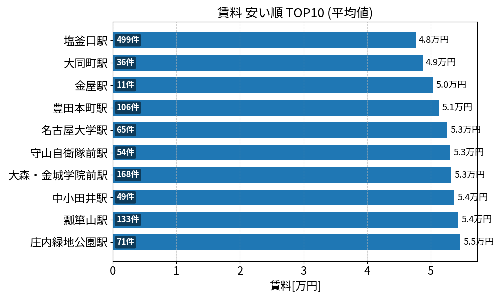 賃料が安い駅ランキング