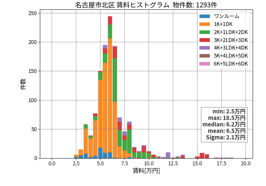 ward_kita-ku_hist_mado_S05.png