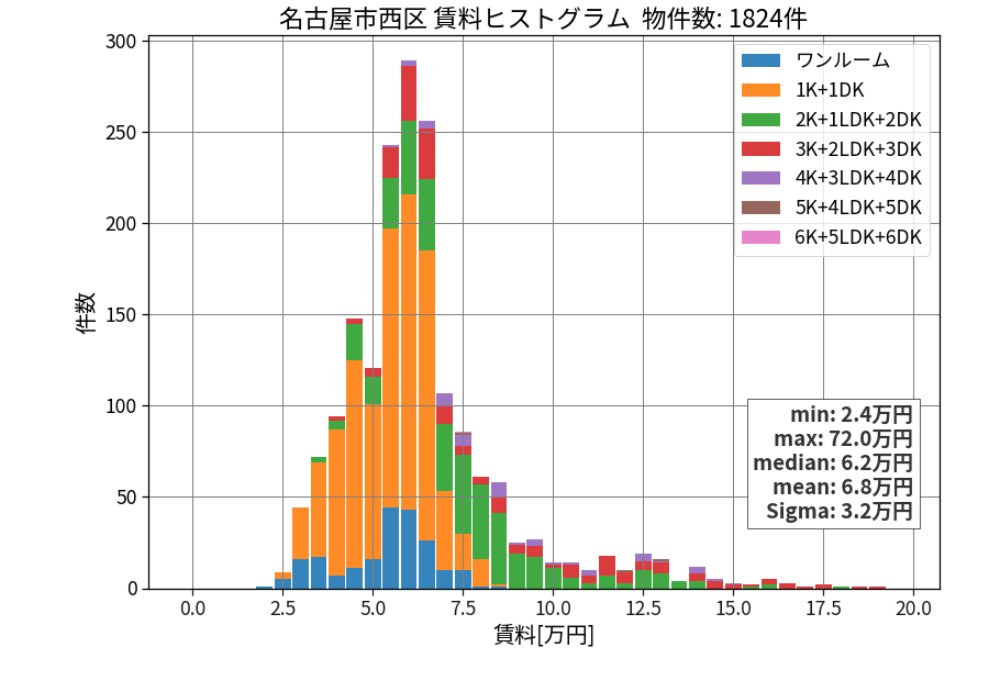 ward_nishi-ku_hist_mado_S05.png