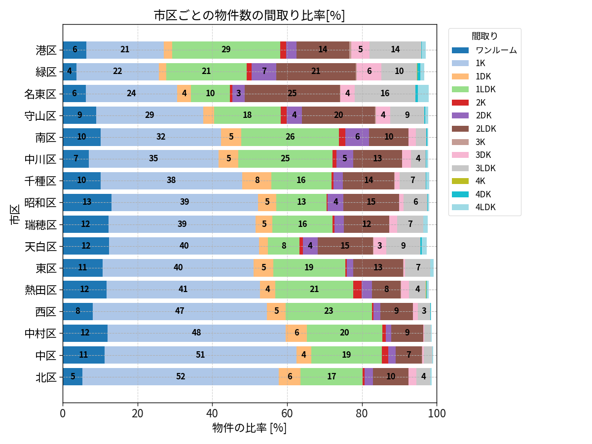 市区ごとの物件数の間取り比率