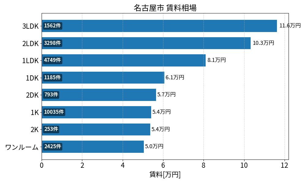 名古屋市 賃料相場