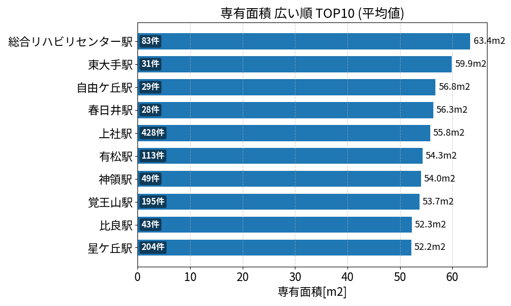 専有面積が広い駅ランキング