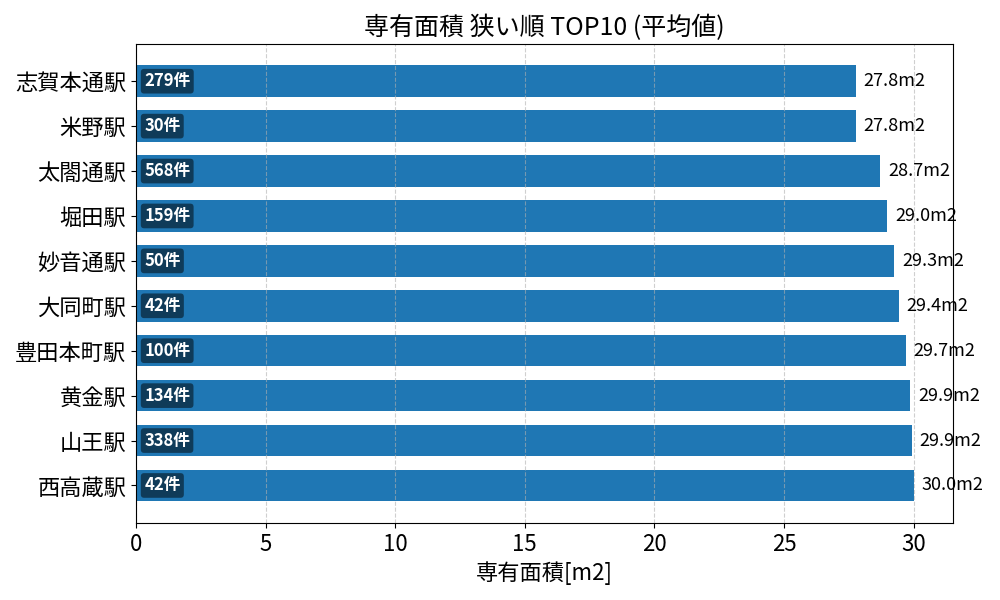 専有面積が狭い駅ランキング
