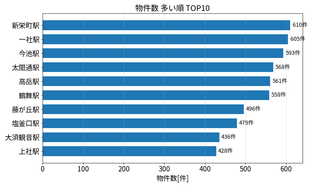 物件数が多い駅ランキング