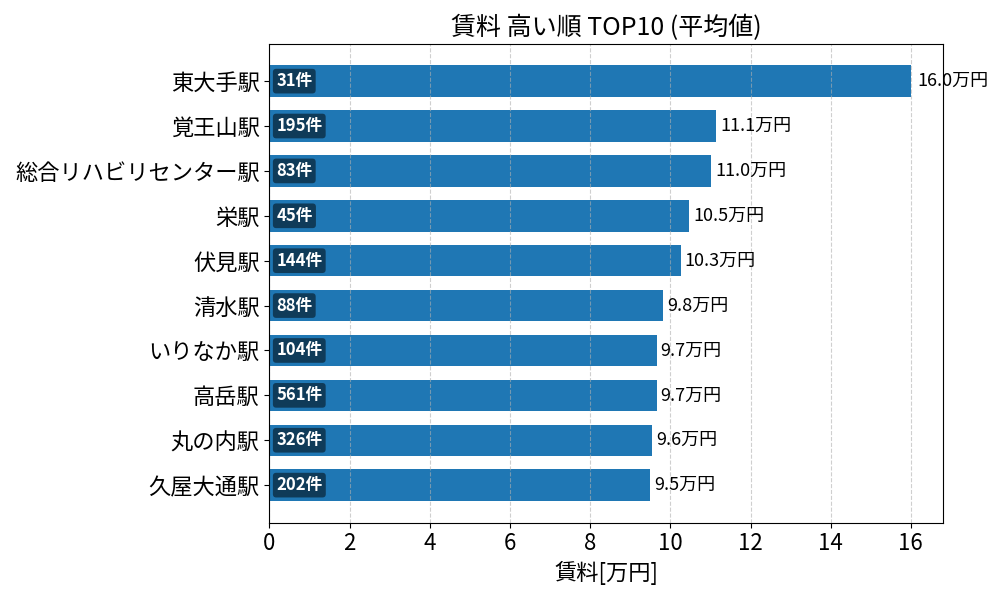 賃料が高い駅ランキング
