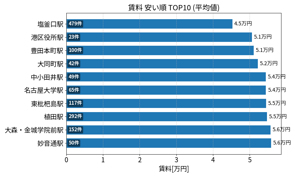 賃料が安い駅ランキング