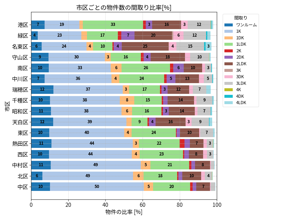 市区ごとの物件数の間取り比率