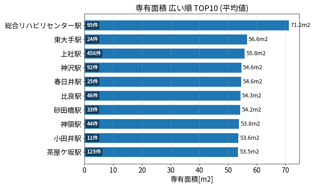 専有面積が広い駅ランキング