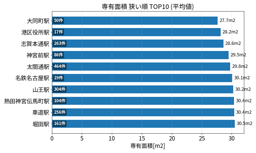 専有面積が狭い駅ランキング