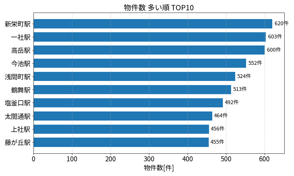 物件数が多い駅ランキング