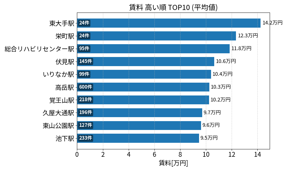 賃料が高い駅ランキング