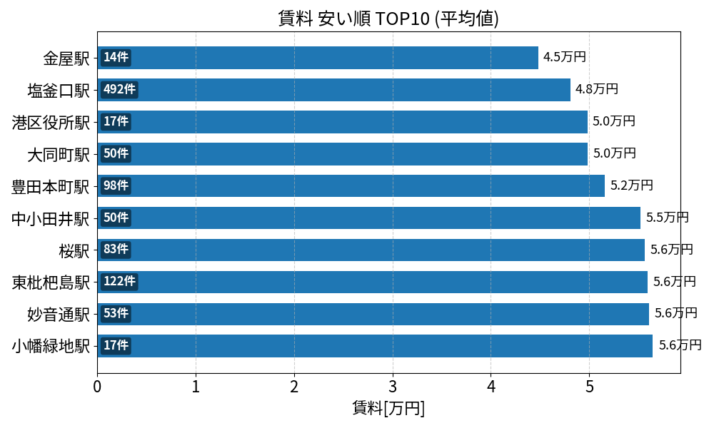 賃料が安い駅ランキング