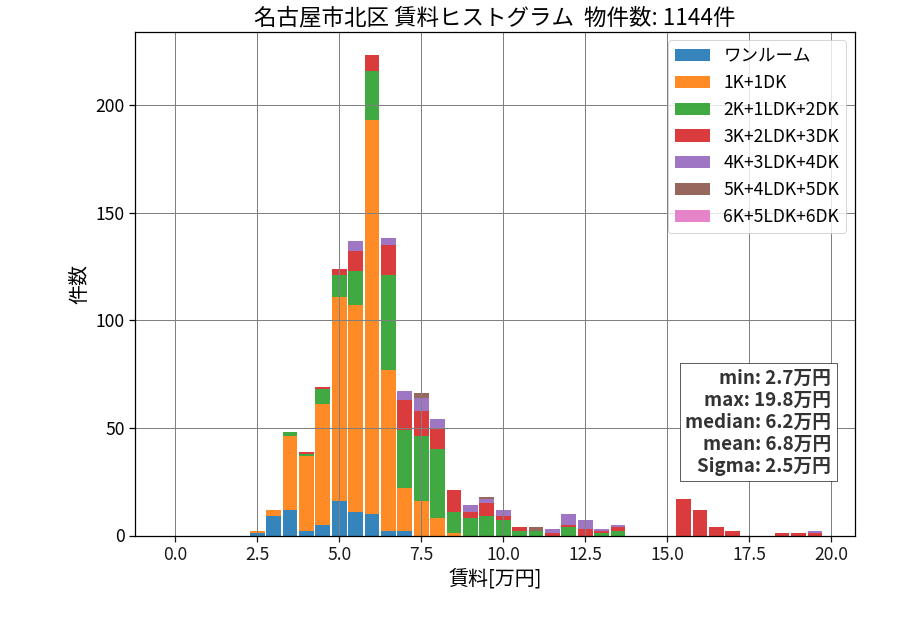 ward_kita-ku_hist_mado_S05.png