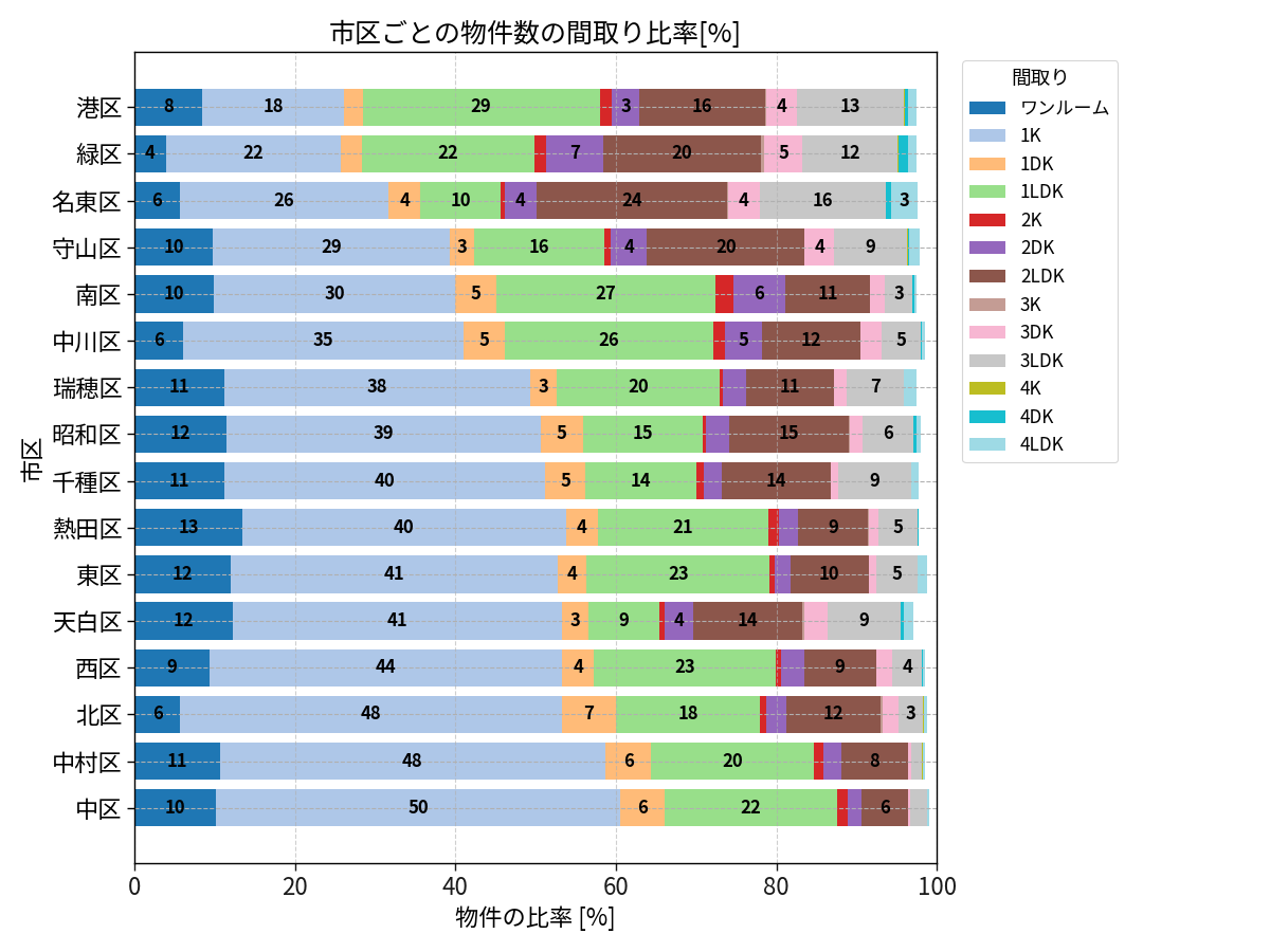 市区ごとの物件数の間取り比率