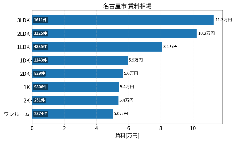 名古屋市 賃料相場