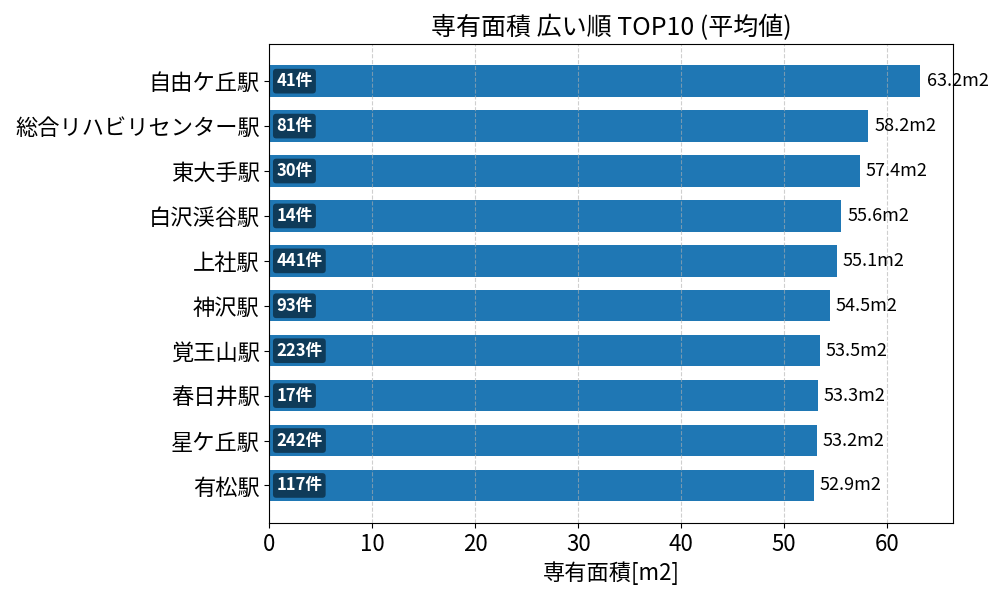 専有面積が広い駅ランキング