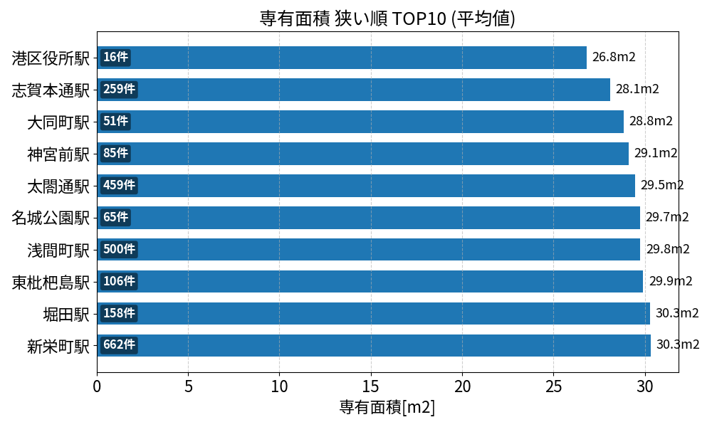 専有面積が狭い駅ランキング