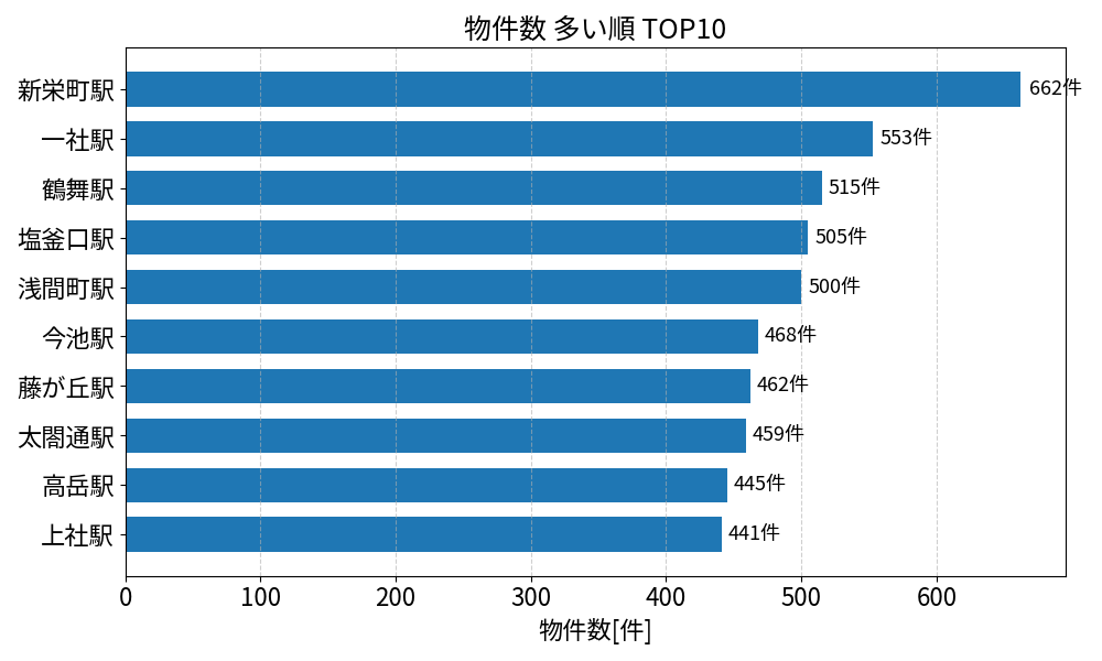 物件数が多い駅ランキング