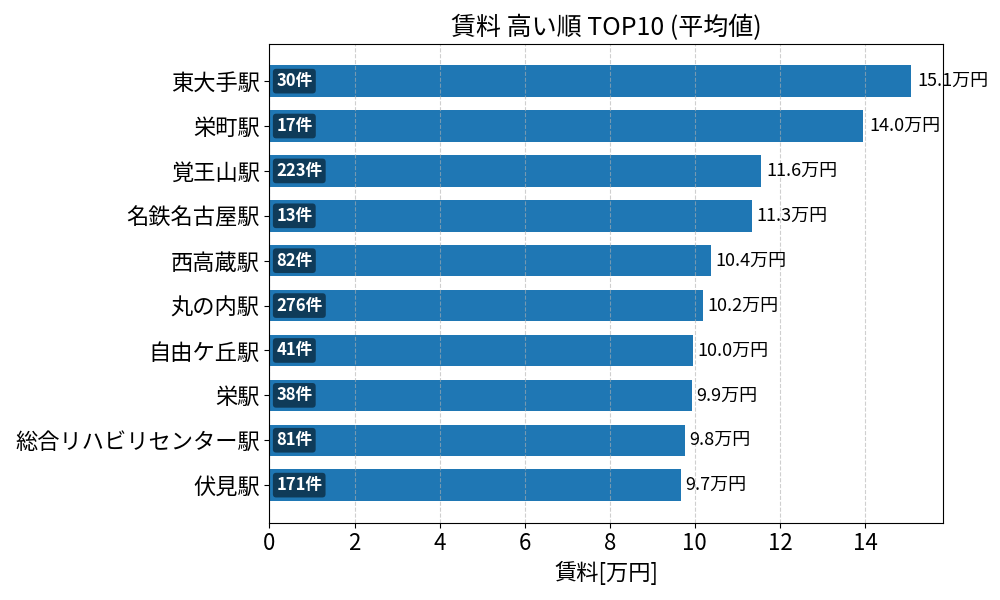 賃料が高い駅ランキング