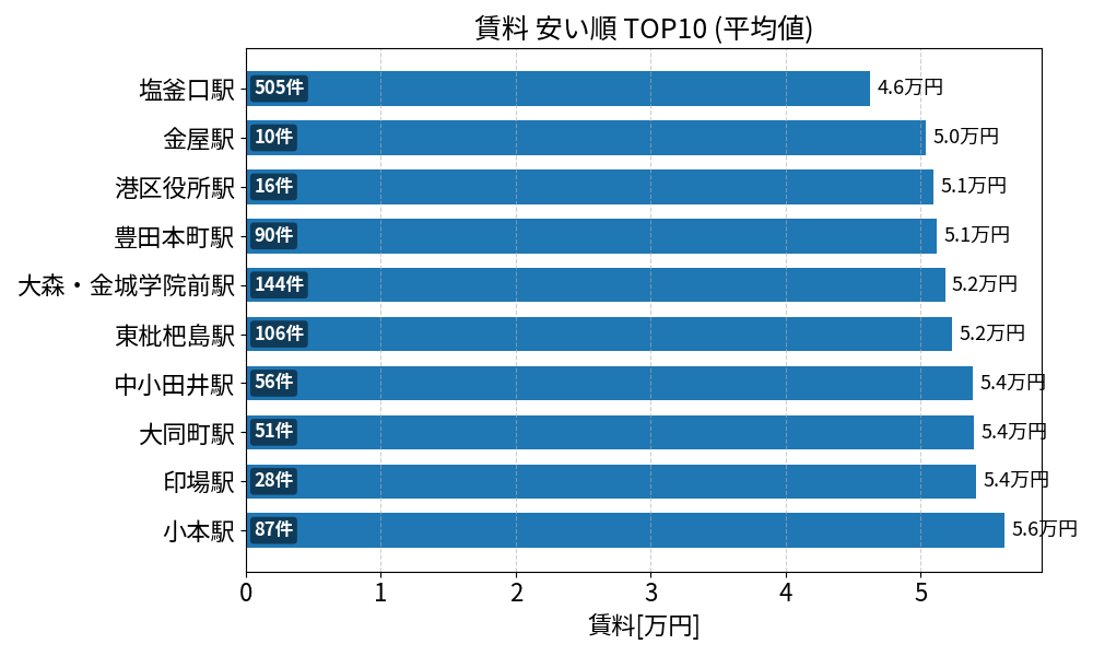 賃料が安い駅ランキング