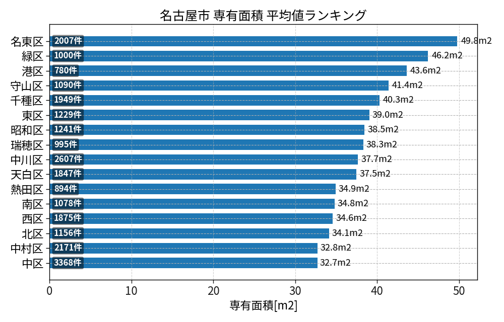 市区町村別 専有面積ランキング