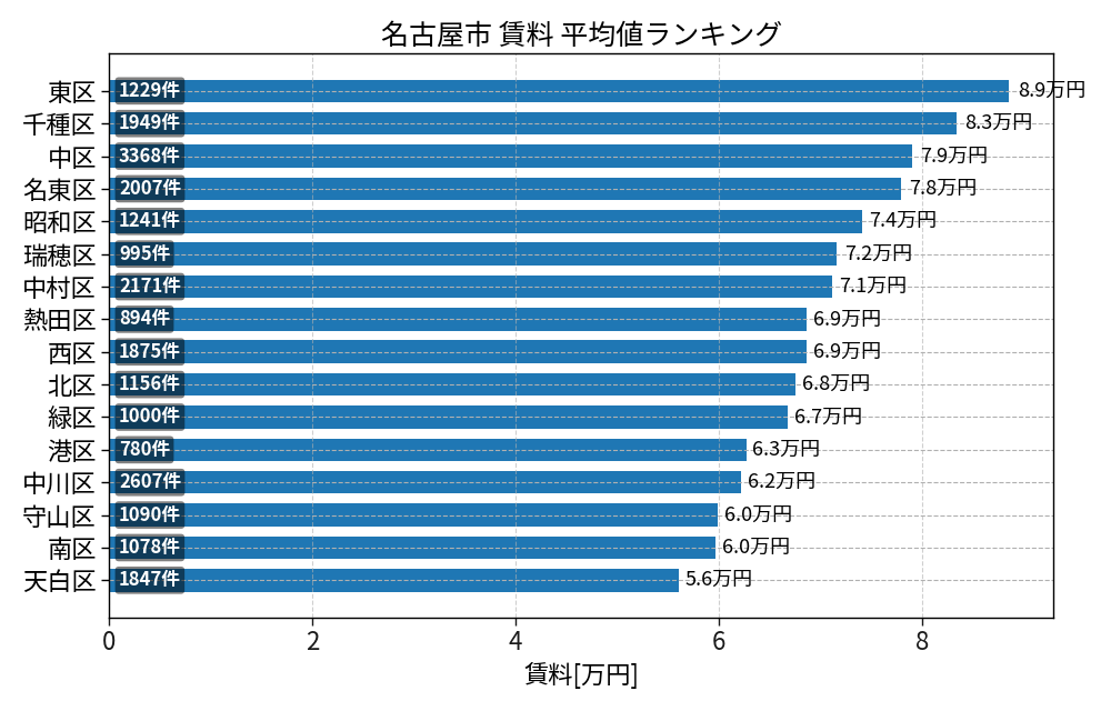 市区町村別 賃料ランキング
