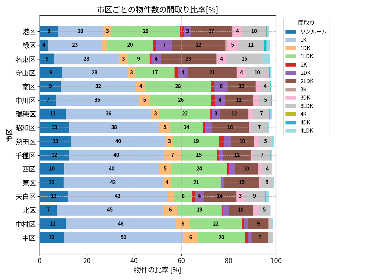 市区ごとの物件数の間取り比率