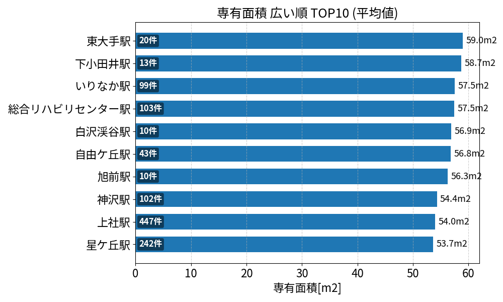 専有面積が広い駅ランキング