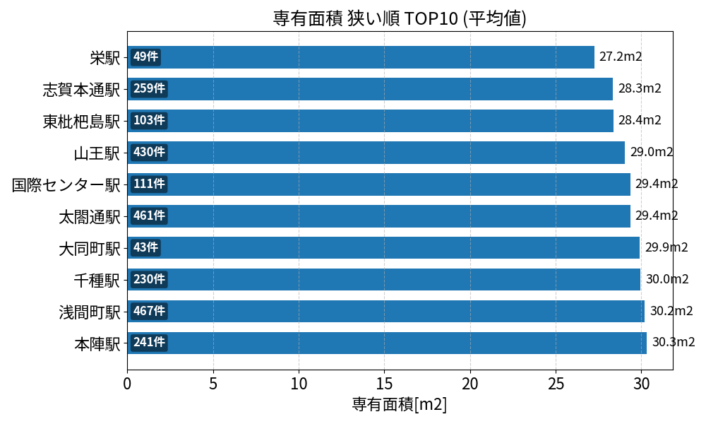専有面積が狭い駅ランキング