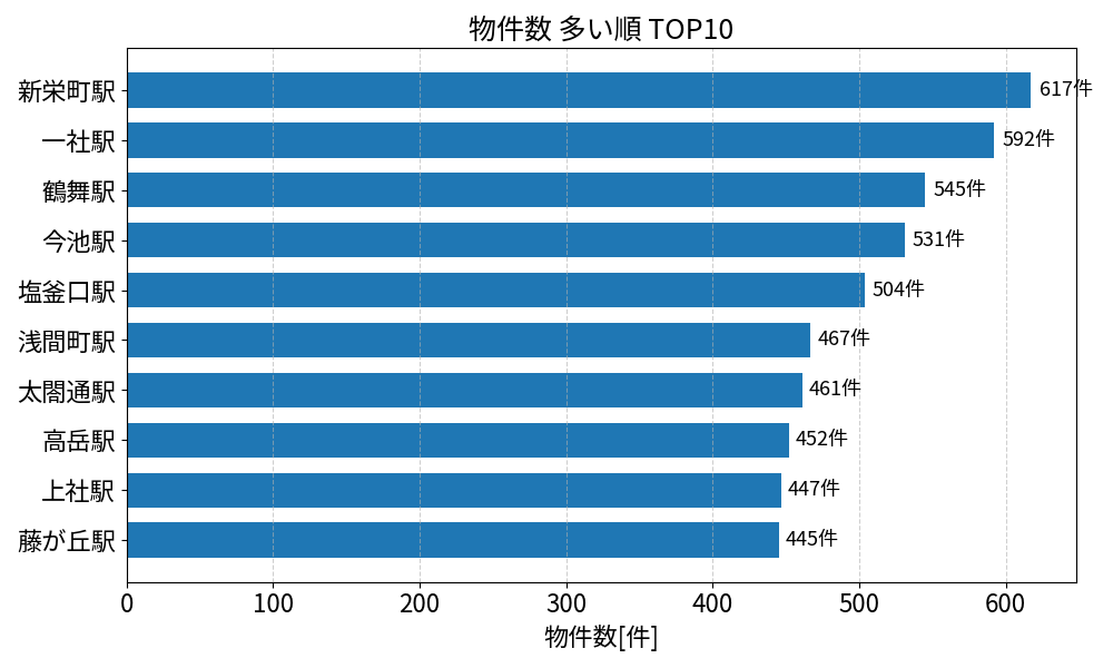 物件数が多い駅ランキング