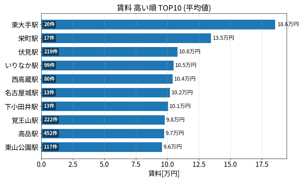 賃料が高い駅ランキング