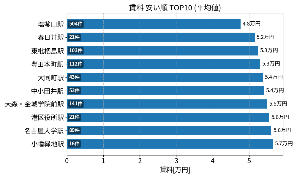 賃料が安い駅ランキング