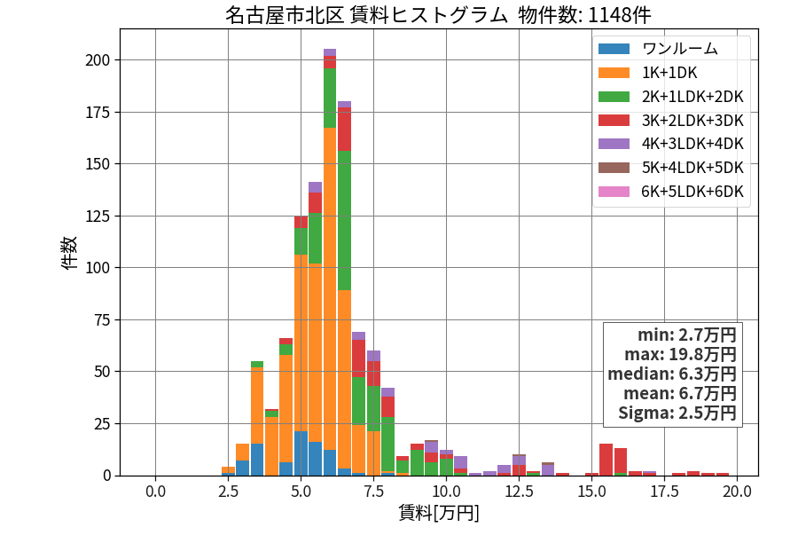 ward_kita-ku_hist_mado_S05.png