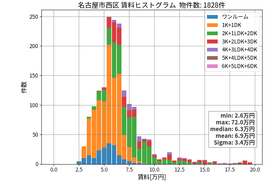 ward_nishi-ku_hist_mado_S05.png