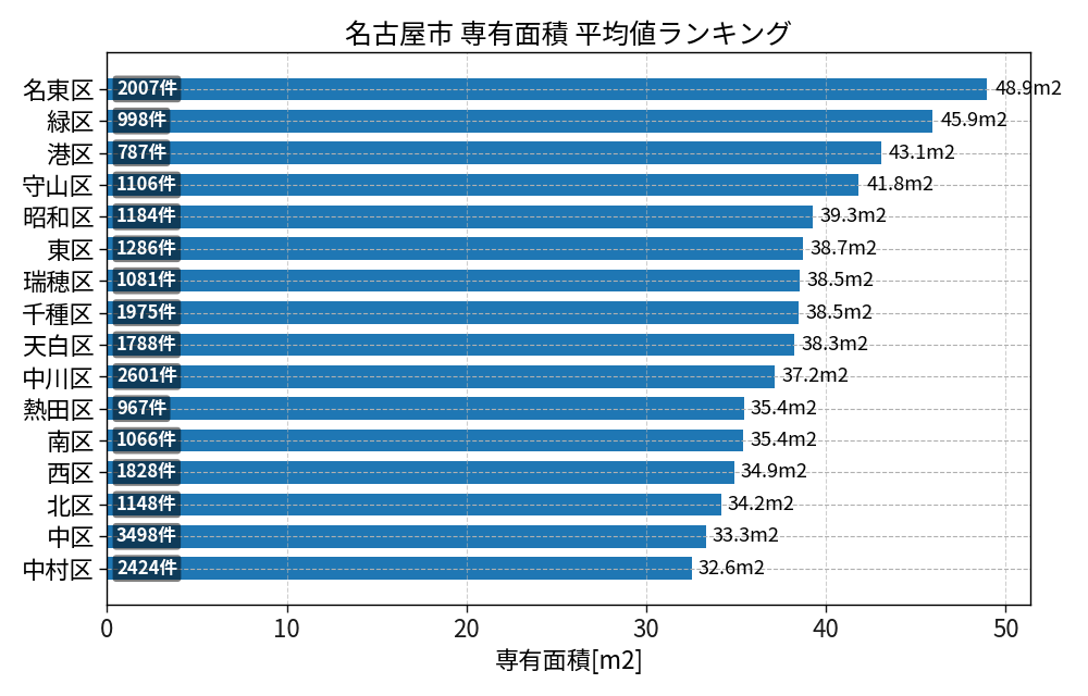 市区町村別 専有面積ランキング