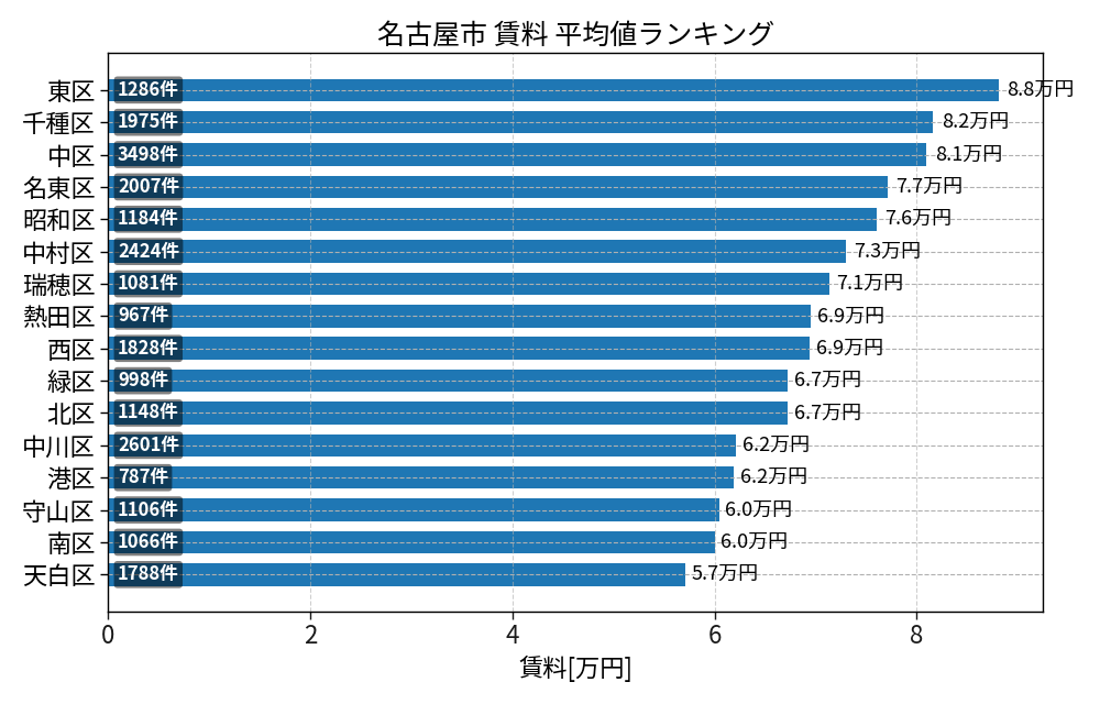 市区町村別 賃料ランキング