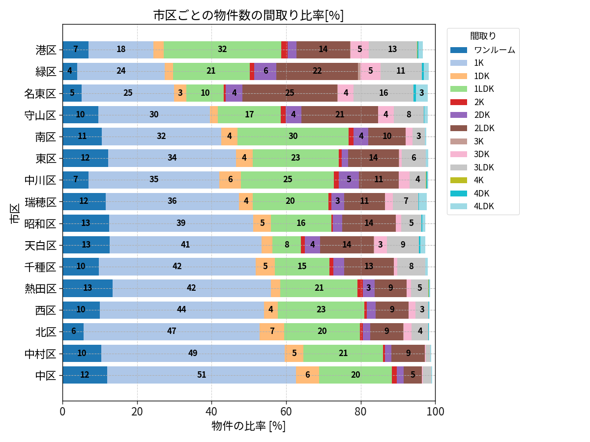 市区ごとの物件数の間取り比率