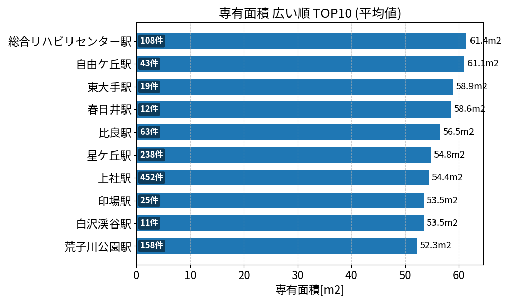 専有面積が広い駅ランキング