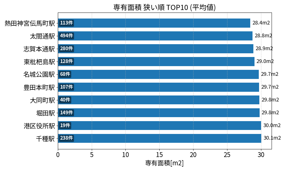 専有面積が狭い駅ランキング