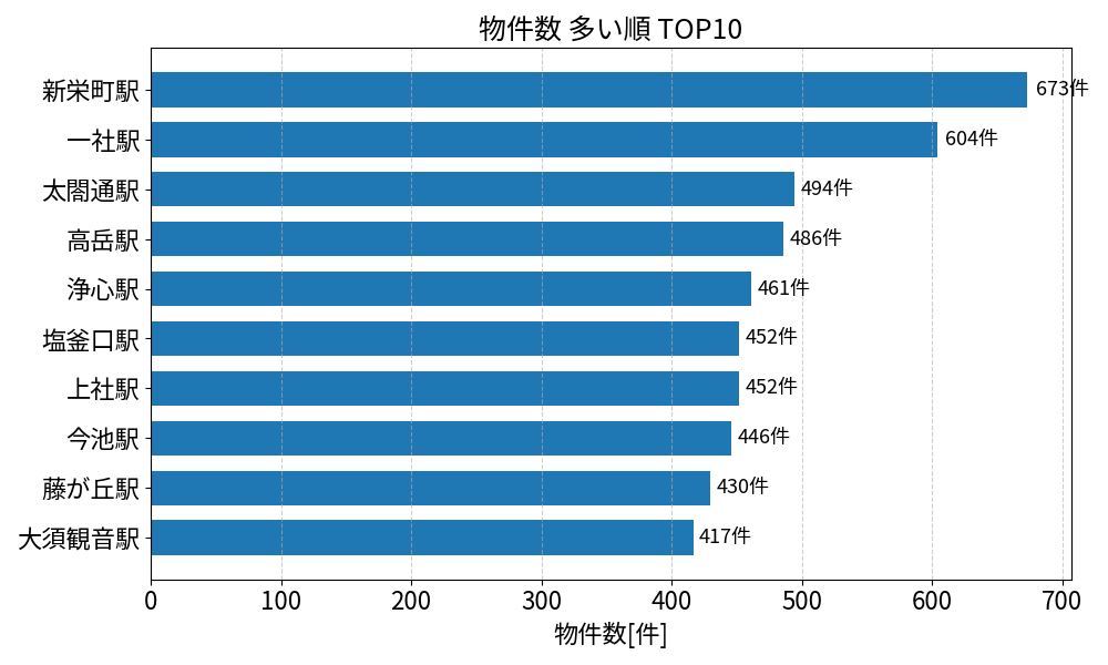 物件数が多い駅ランキング